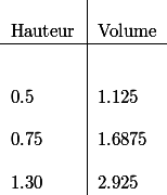 \begin{tabular}{1|1}
 \\ Hauteur & Volume
 \\ \hline
 \\ \\ 0.5 & 1.125
 \\ \\ 0.75 & 1.6875
 \\ \\ 1.30 & 2.925
 \\ \end{tabular}